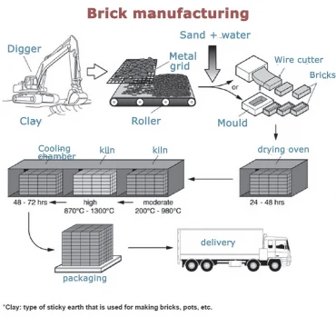 Bài mẫu IELTS Writing task 1: Brick manufacturing (Process)