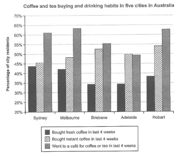 Bài mẫu Writing task 1 - Chủ đề: People’s coffee and tea buying and drinking habits