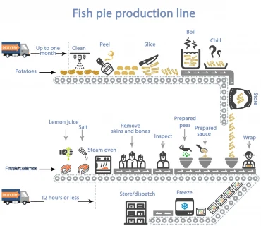  Bài tập IELTS Writing Task 1: Fish pie making process (Diagram) - Fill in the gap 