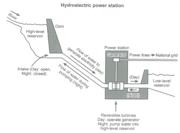 Bài mẫu Writing task 1 - Chủ đề: Hydroelectric power station