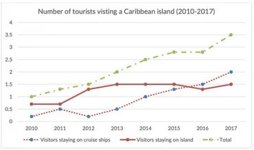 Bài mẫu Writing task 1 - Chủ đề: The number of tourists visiting a particular Caribbean island
