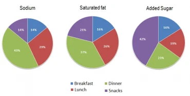 Bài mẫu Writing task 1 - Chủ đề: Typical meals of three types of nutrients
