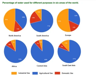 Bài mẫu Writing task 1 - Chủ đề: Water usage