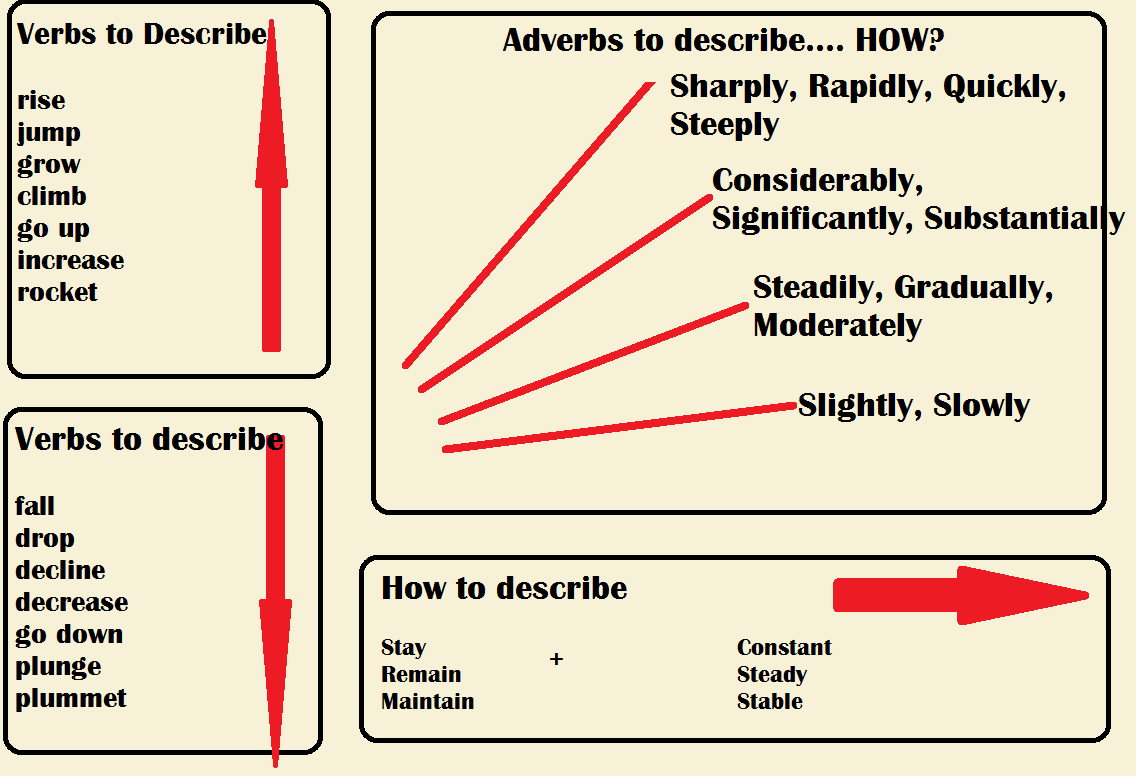 Ielts Writing Task 1 Vocabulary Bar Chart