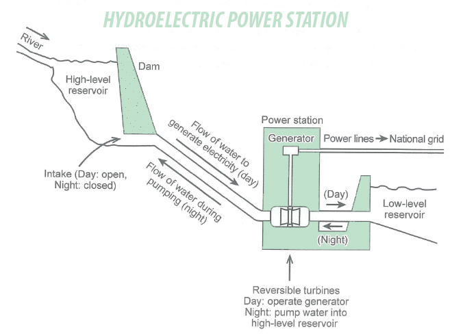 hydroelectric power station essay ielts