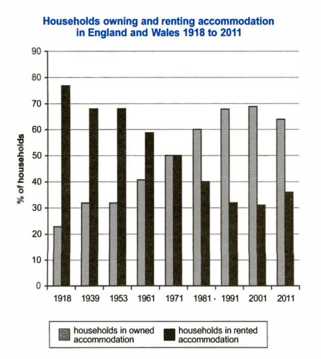 b-i-m-u-writing-task-1-ch-owned-and-rented-households